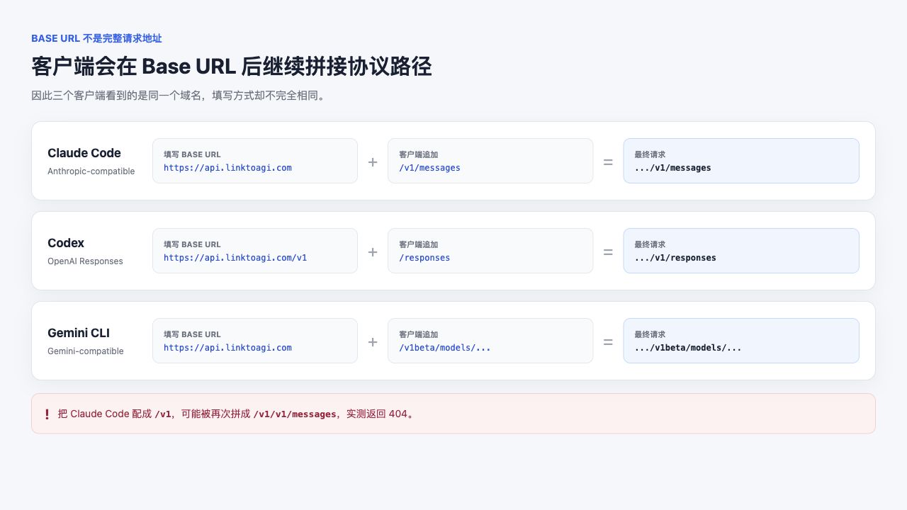 Claude Code、Codex 和 Gemini CLI 的 Base URL 拼接示意图